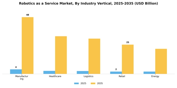 Robotics as a Service Market Segment Image 1