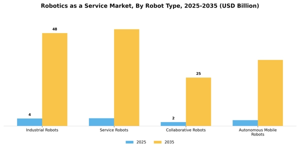 Robotics as a Service Market Segment Image 2