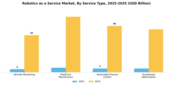 Robotics as a Service Market Segment Image 4