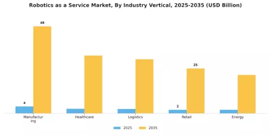 Robotics as a Service Market Segment Image 2