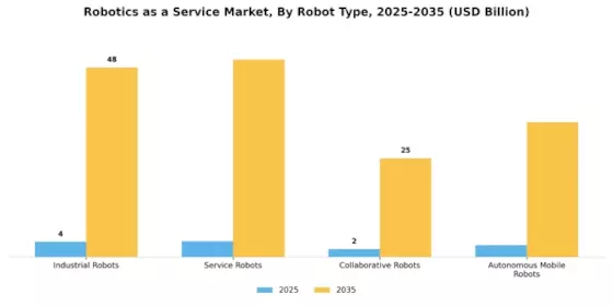 Robotics as a Service Market Segment Image 3