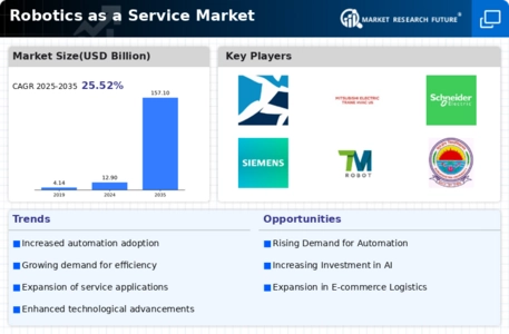 Robotics as a Service Market Infographic