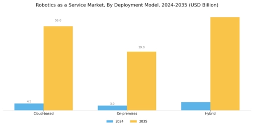 Robotics as a Service Market Segment Image 0