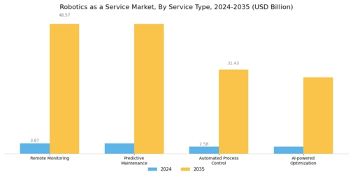 Robotics as a Service Market Segment Image 1