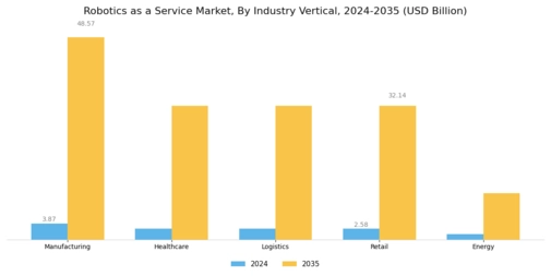 Robotics as a Service Market Segment Image 2