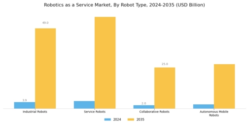 Robotics as a Service Market Segment Image 3