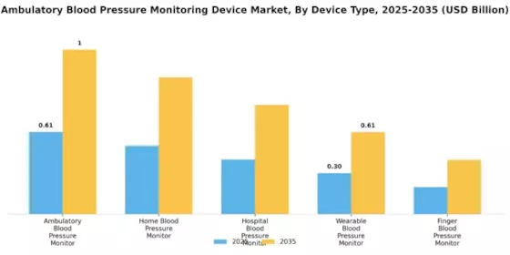 Ambulatory Blood Pressure Monitoring Device Market
 Segment Image 0