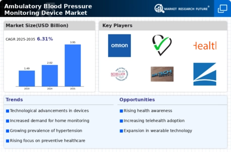 Ambulatory Blood Pressure Monitoring Device Market
 Infographic
