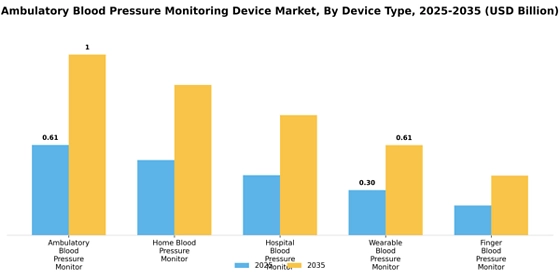 Ambulatory Blood Pressure Monitoring Device Market
 Segment Image 0