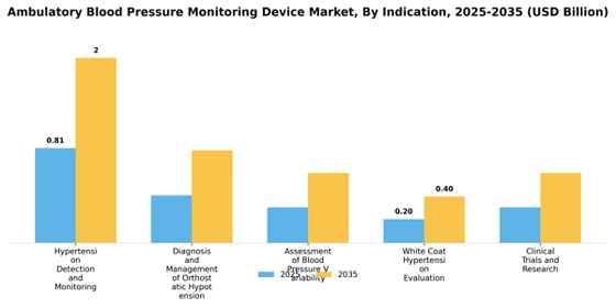 Ambulatory Blood Pressure Monitoring Device Market
 Segment Image 1