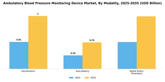 Ambulatory Blood Pressure Monitoring Device Market
 Segment Image 2