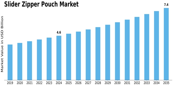 Slider Zipper Pouch Market Size