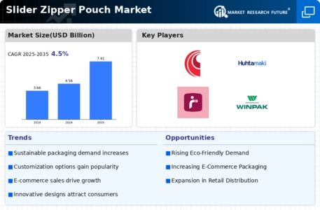 Slider Zipper Pouch Market Infographic