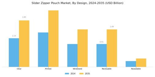 Slider Zipper Pouch Market Segment Image 2
