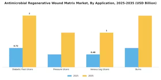 Antimicrobial Regenerative Wound Matrix Market Segment Image 2