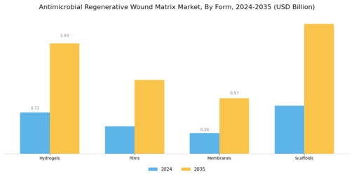Antimicrobial Regenerative Wound Matrix Market Segment Image 1