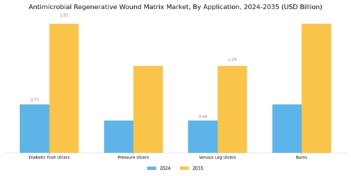 Antimicrobial Regenerative Wound Matrix Market Segment Image 2