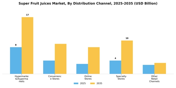 Super Fruit Juices Market Segment Image 0