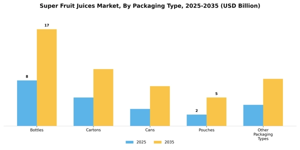 Super Fruit Juices Market Segment Image 1