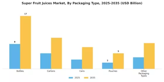 Super Fruit Juices Market Segment Image 2