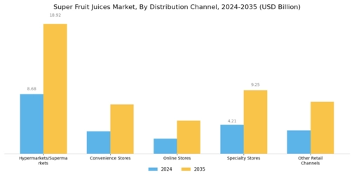Super Fruit Juices Market Segment Image 1