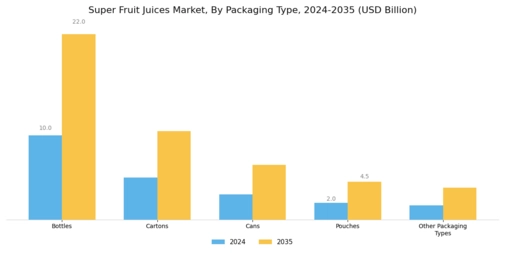 Super Fruit Juices Market Segment Image 2