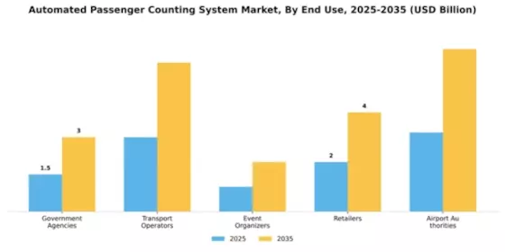 Automated Passenger Counting System Market Segment Image 1