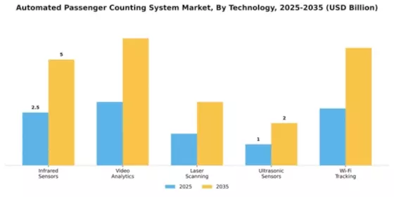 Automated Passenger Counting System Market Segment Image 2