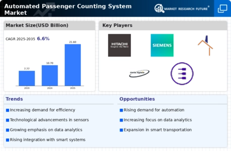 Automated Passenger Counting System Market Infographic