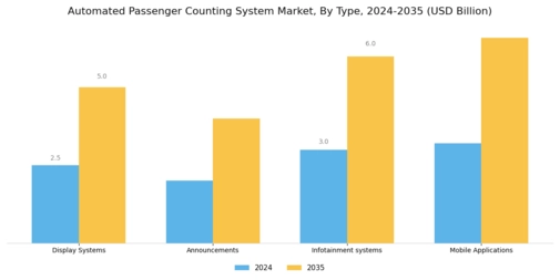 Automated Passenger Counting System Market Segment Image 0