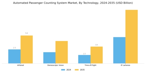 Automated Passenger Counting System Market Segment Image 1