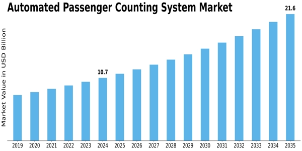 Automated Passenger Counting System Market Size