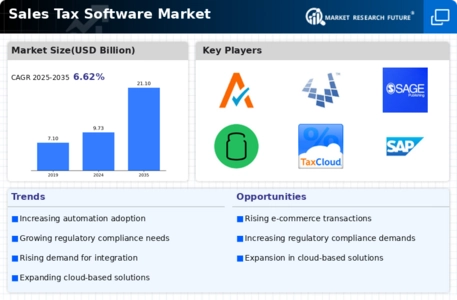 Sales Tax Software Market Infographic