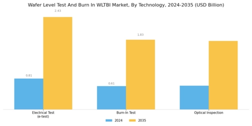 Wafer Level Test Burn In Market Segment Image 0