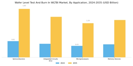 Wafer Level Test Burn In Market Segment Image 1