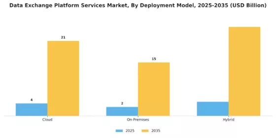 Data Exchange Platform Services Market Segment Image 0