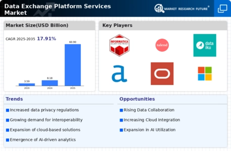 Data Exchange Platform Services Market Infographic