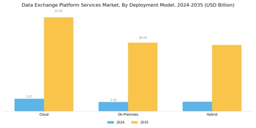 Data Exchange Platform Services Market Segment Image 0
