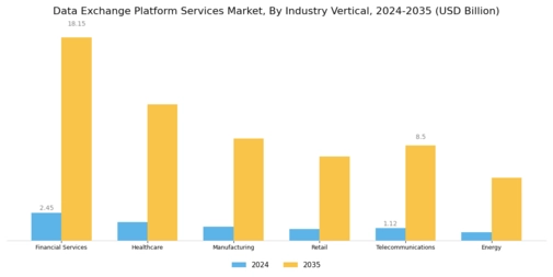 Data Exchange Platform Services Market Segment Image 2