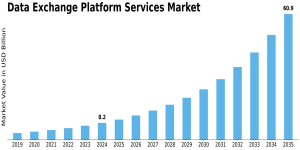 Data Exchange Platform Services Market Size