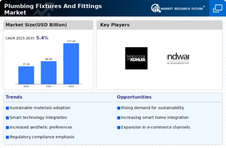 Plumbing Fixtures Fittings Market Infographic