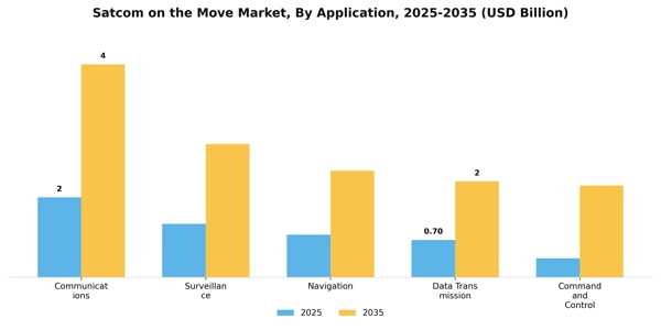 Satcom on the Move Market Segment Image 1