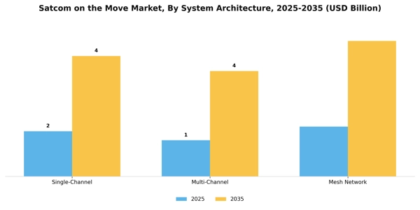 Satcom on the Move Market Segment Image 4
