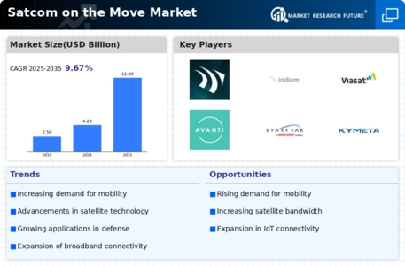 Satcom on the Move Market Infographic