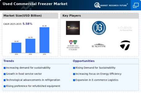 Used Commercial Freezer Market Infographic