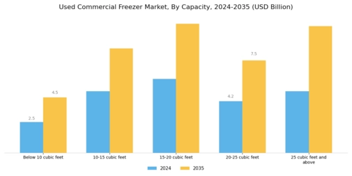Used Commercial Freezer Market Segment Image 0