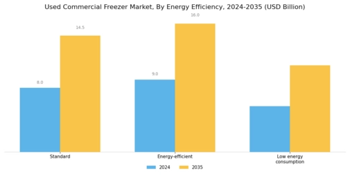 Used Commercial Freezer Market Segment Image 1