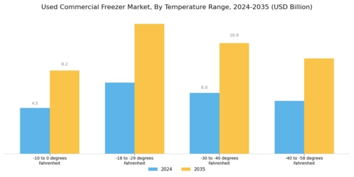 Used Commercial Freezer Market Segment Image 2