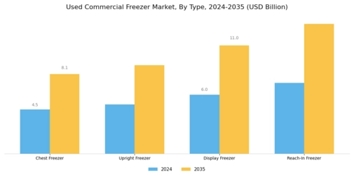 Used Commercial Freezer Market Segment Image 3