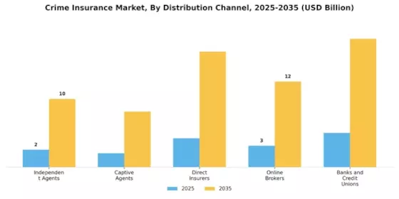 Crime Insurance Market Segment Image 2